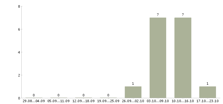 Работа повар универсал в Химках - Число вакансий в Химках по специальности повар универсал за 2 месяца
