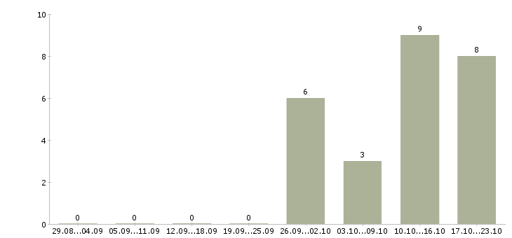 Работа оператор на телефоне на дому в Чебоксарах - Число вакансий в Чебоксарах по специальности оператор на телефоне на дому за 2 месяца