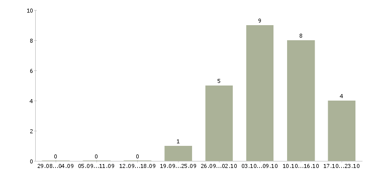 Работа специалист по обслуживанию клиентов в Чебоксарах - Число вакансий в Чебоксарах по специальности специалист по обслуживанию клиентов за 2 месяца