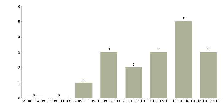 Работа сотрудники на своем пк в Череповце - Число вакансий в Череповце по специальности сотрудники на своем пк за 2 месяца