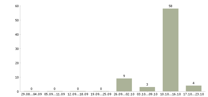 Работа менеджер объектов в Чехове - Число вакансий в Чехове по специальности менеджер объектов за 2 месяца