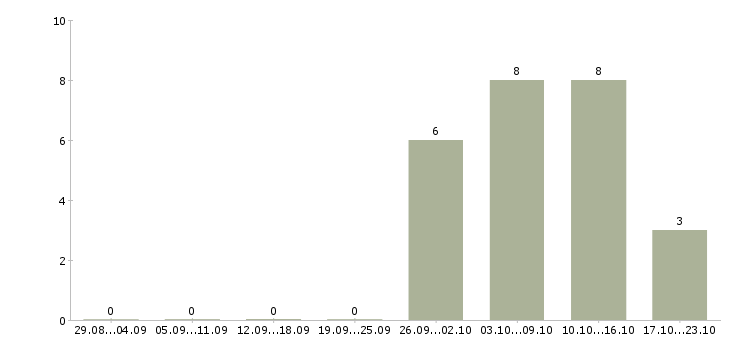 Работа грузчик график работы 2 2 в Чите - Число вакансий в Чите по специальности грузчик график работы 2 2 за 2 месяца