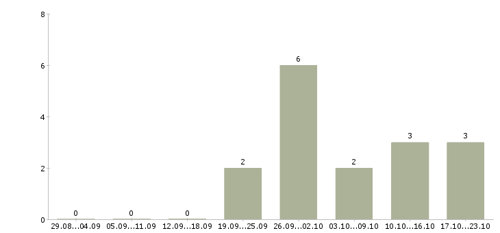 Работа сварщик на полуавтомате в Ярославле - Число вакансий в Ярославле по специальности сварщик на полуавтомате за 2 месяца