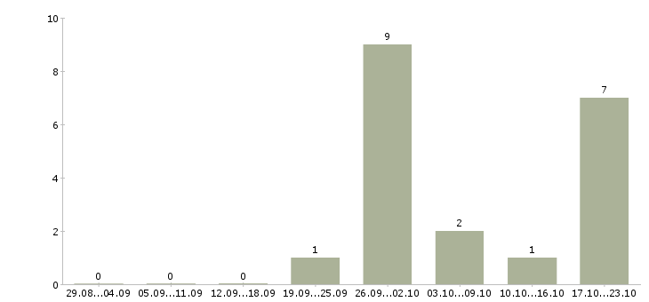 Работа упаковщик на склад в Ярославле - Число вакансий в Ярославле по специальности упаковщик на склад за 2 месяца
