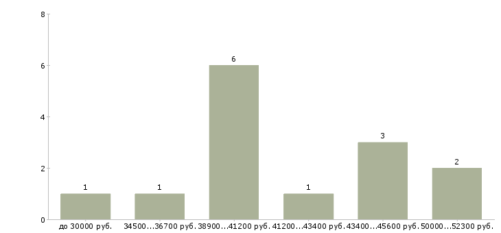 Найти работу обивщик мебели Санкт-петербург - График распределения вакансий «обивщик мебели» по зарплате
