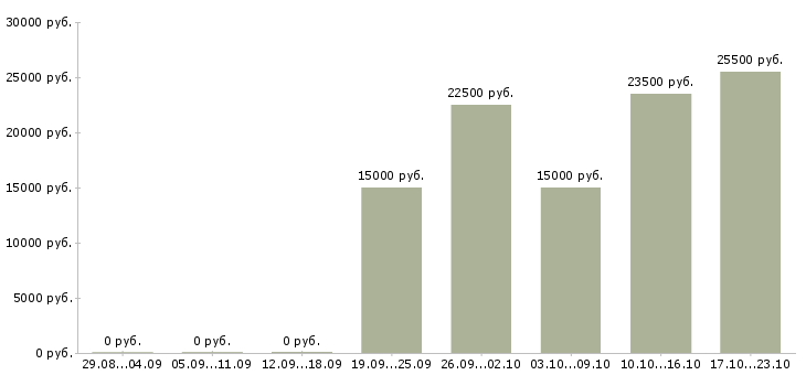 Вакансии администратор в интернет магазин в Липецке - Медиана зарплат администратор в интернет магазин в Липецке за 2 месяца