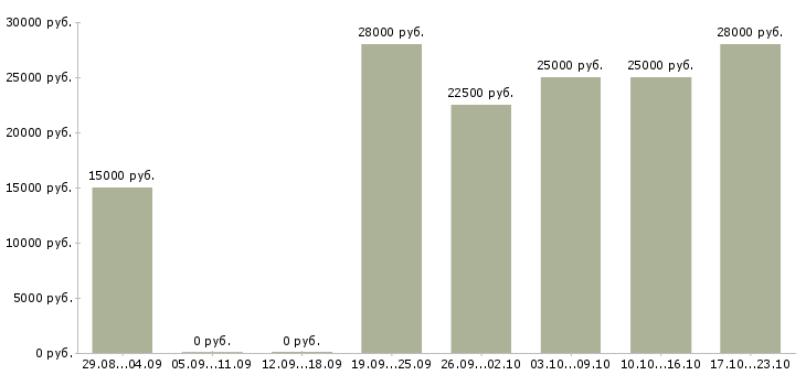 Вакансии администраторы интернет магазина в Курске - Медиана зарплат администраторы интернет магазина в Курске за 2 месяца
