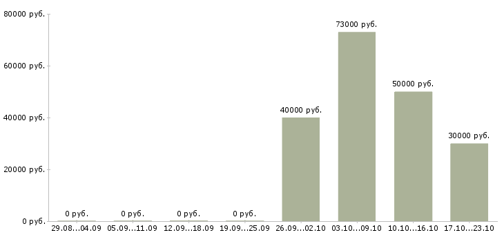 Вакансии аналитик по продажам в Владивостоке - Медиана зарплат аналитик по продажам в Владивостоке за 2 месяца
