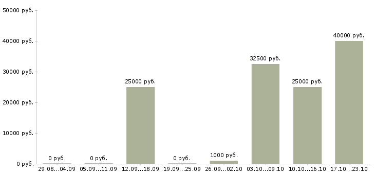 Вакансии бизнес через интернет в Липецке - Медиана зарплат бизнес через интернет в Липецке за 2 месяца
