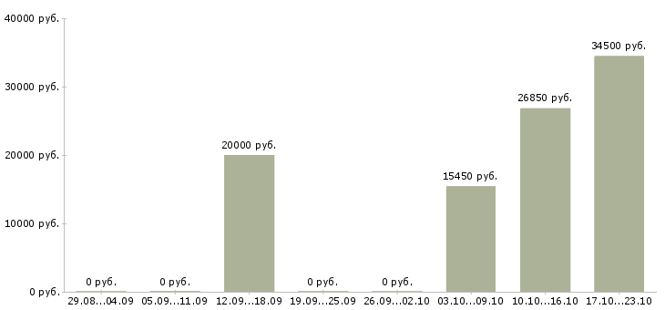 Вакансии бухгалтер по налогам в Волгограде - Медиана зарплат бухгалтер по налогам в Волгограде за 2 месяца