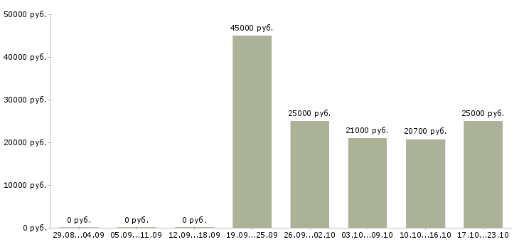 Вакансии бухгалтер по расчету зарплаты Татарстан - Медиана зарплат бухгалтер по расчету зарплаты Татарстан за 2 месяца