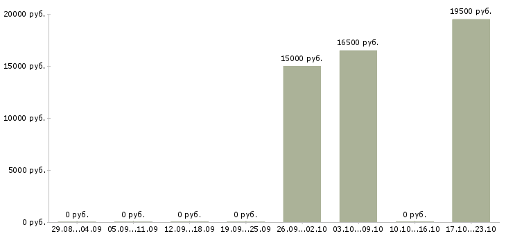 Вакансии бухгалтер тмц в Саратове - Медиана зарплат бухгалтер тмц в Саратове за 2 месяца