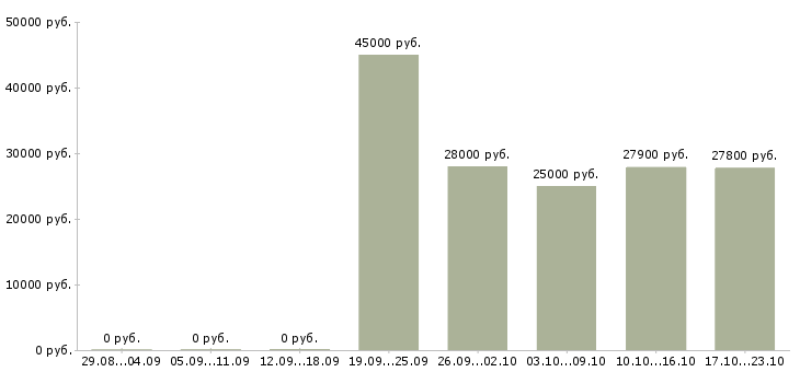 Вакансии водитель автомобиля категории с Улан-удэ - Медиана зарплат водитель автомобиля категории с Улан-удэ за 2 месяца
