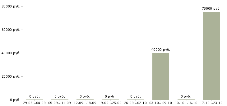Вакансии директор по контролю в Калининграде - Медиана зарплат директор по контролю в Калининграде за 2 месяца
