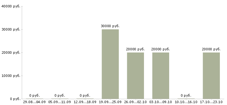 Вакансии директор по развитию бизнеса Карелия - Медиана зарплат директор по развитию бизнеса Карелия за 2 месяца