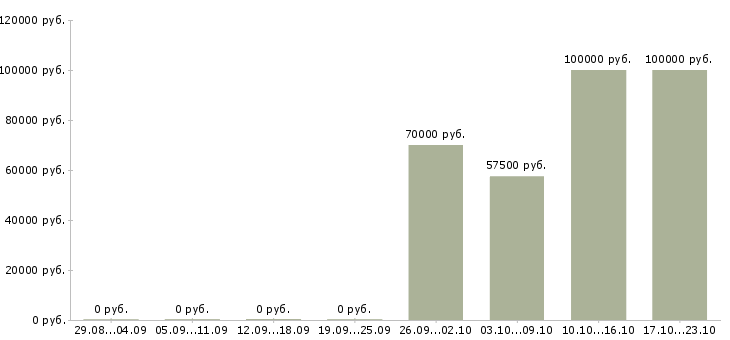 Вакансии инженер лаборатории в Иркутске - Медиана зарплат инженер лаборатории в Иркутске за 2 месяца