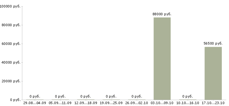 Вакансии инженер по медицинскому оборудованию в Хабаровске - Медиана зарплат инженер по медицинскому оборудованию в Хабаровске за 2 месяца