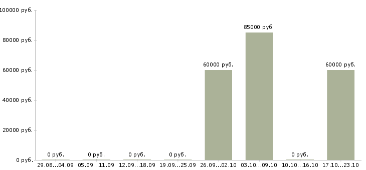 Вакансии инженер по пгс в Красноярске - Медиана зарплат инженер по пгс в Красноярске за 2 месяца