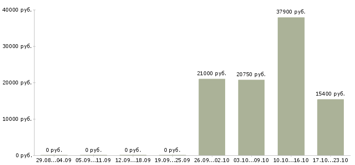 Вакансии кассир в продукты в Казани - Медиана зарплат кассир в продукты в Казани за 2 месяца