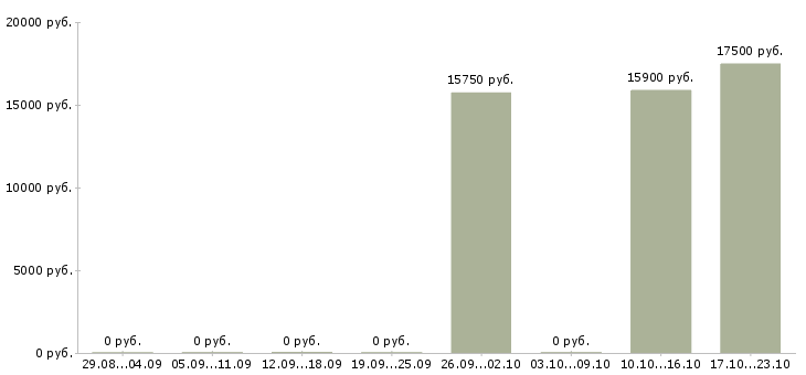 Вакансии кассир на подработку в Чебоксарах - Медиана зарплат кассир на подработку в Чебоксарах за 2 месяца