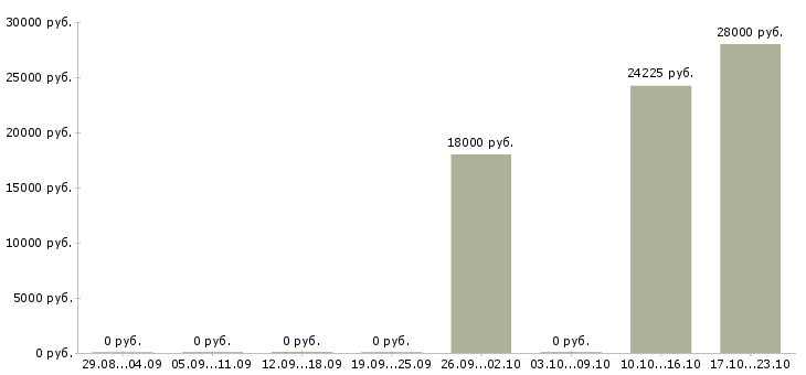 Вакансии кассиры в супермаркет в Новосибирске - Медиана зарплат кассиры в супермаркет в Новосибирске за 2 месяца