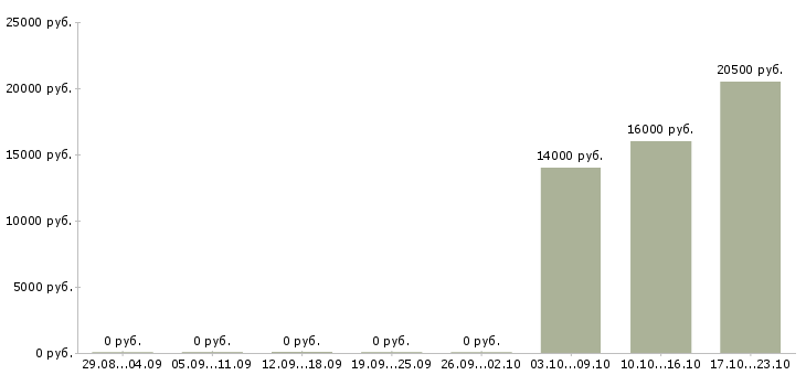 Вакансии коммерческий менеджер в Волжском - Медиана зарплат коммерческий менеджер в Волжском за 2 месяца