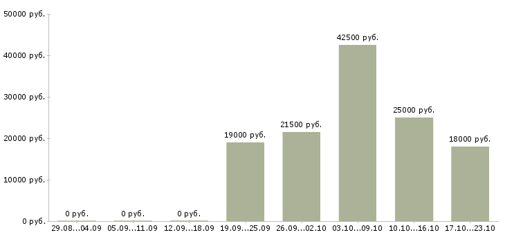 Вакансии консультант без опыта работы в Липецке - Медиана зарплат консультант без опыта работы в Липецке за 2 месяца