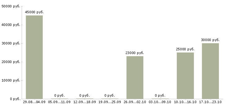 Вакансии консультант в интернет магазин в Сочи - Медиана зарплат консультант в интернет магазин в Сочи за 2 месяца