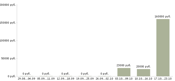 Вакансии менеджер по контролю в Махачкале - Медиана зарплат менеджер по контролю в Махачкале за 2 месяца