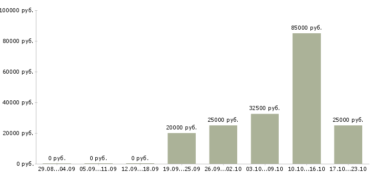 Вакансии менеджер по продаже мебели в Перми - Медиана зарплат менеджер по продаже мебели в Перми за 2 месяца