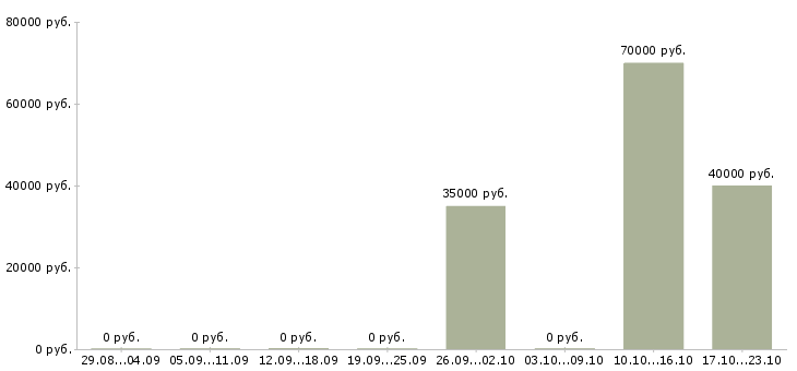 Вакансии менеджер по связям в Домодедово - Медиана зарплат менеджер по связям в Домодедово за 2 месяца