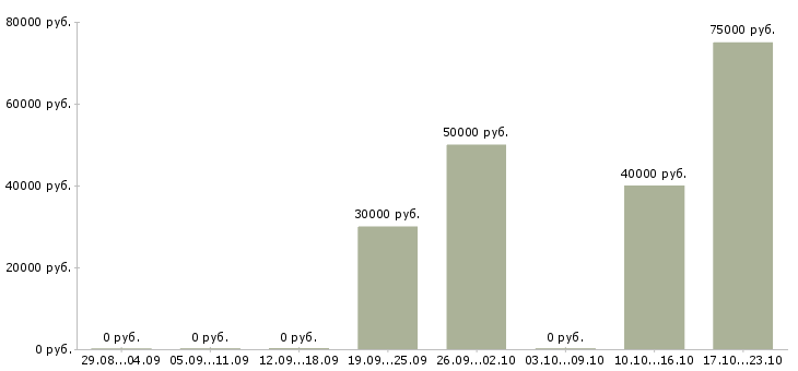 Вакансии менеджер прямых продаж в Калуге - Медиана зарплат менеджер прямых продаж в Калуге за 2 месяца