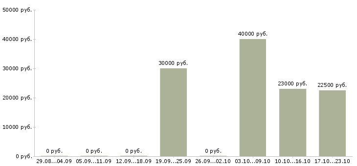 Вакансии менеджер прямых продаж в Твери - Медиана зарплат менеджер прямых продаж в Твери за 2 месяца