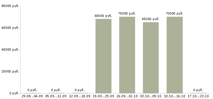 Вакансии монтажник металлоконструкций в Красноярске - Медиана зарплат монтажник металлоконструкций в Красноярске за 2 месяца