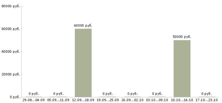 Вакансии наладчик станков чпу в Краснодаре - Медиана зарплат наладчик станков чпу в Краснодаре за 2 месяца