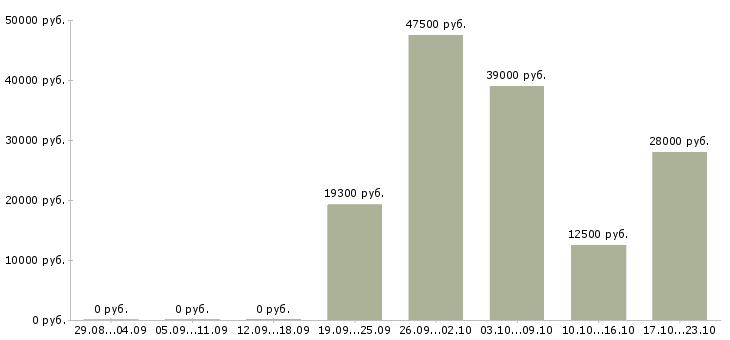 Вакансии ночной оператор Ростов-на-дону - Медиана зарплат ночной оператор Ростов-на-дону за 2 месяца