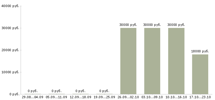 Вакансии обивщик мебели в Краснодаре - Медиана зарплат обивщик мебели в Краснодаре за 2 месяца