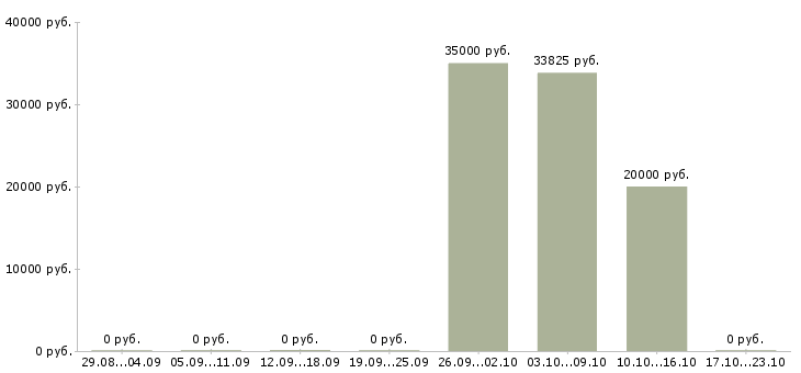 Вакансии офисный персонал в Тюмени - Медиана зарплат офисный персонал в Тюмени за 2 месяца