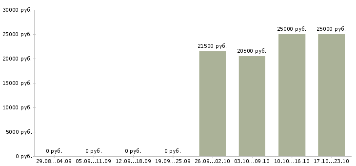Вакансии охранник без опыта в Астрахани - Медиана зарплат охранник без опыта в Астрахани за 2 месяца