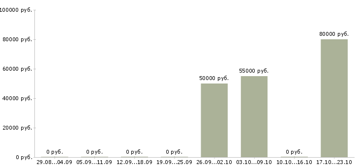 Вакансии оценщик автомобилей в Москве - Медиана зарплат оценщик автомобилей в Москве за 2 месяца