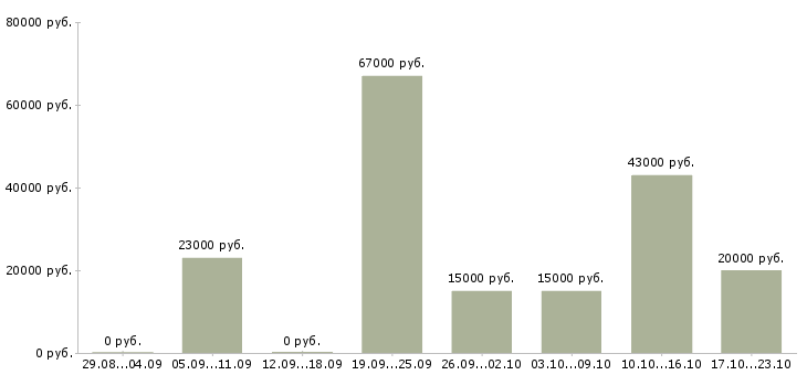 Вакансии помощник по бизнесу Нижний новгород - Медиана зарплат помощник по бизнесу Нижний новгород за 2 месяца