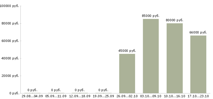 Вакансии продавец вахтой в Перми - Медиана зарплат продавец вахтой в Перми за 2 месяца