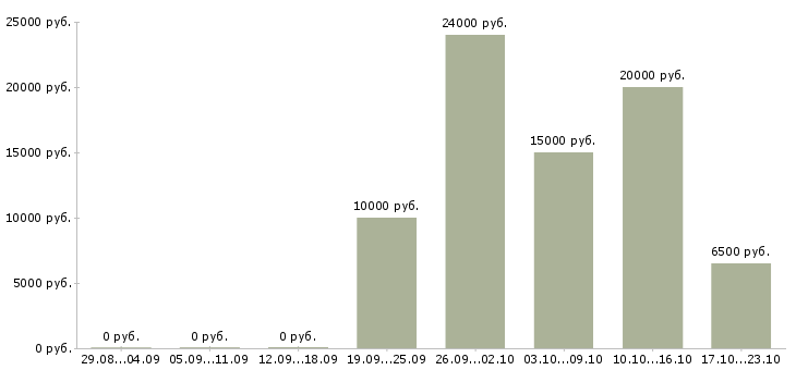 Вакансии продавец выкладки в Стерлитамаке - Медиана зарплат продавец выкладки в Стерлитамаке за 2 месяца