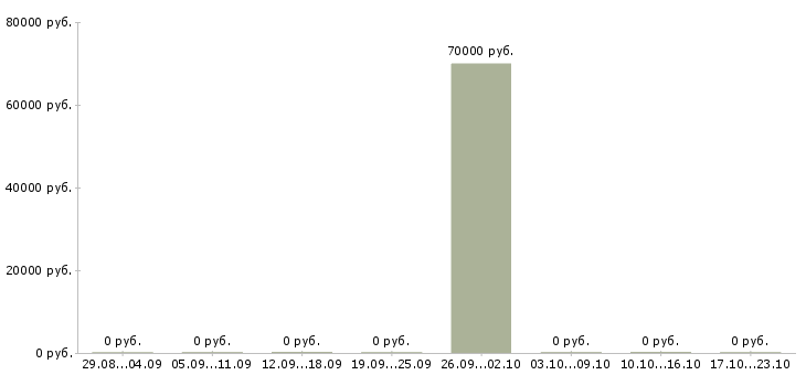 Вакансии проектный менеджер в Белгороде - Медиана зарплат проектный менеджер в Белгороде за 2 месяца