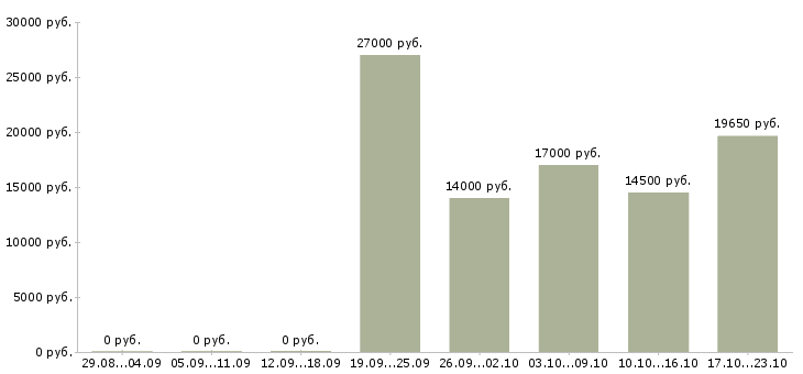 Вакансии работник на кухню Татарстан - Медиана зарплат работник на кухню Татарстан за 2 месяца