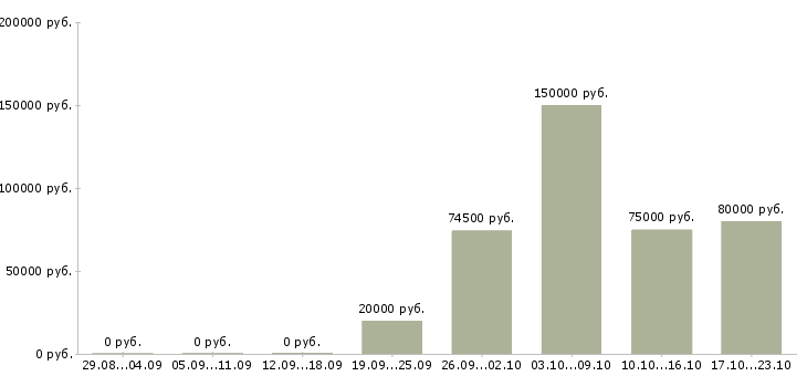 Вакансии руководитель отдела персонала в Архангельске - Медиана зарплат руководитель отдела персонала в Архангельске за 2 месяца