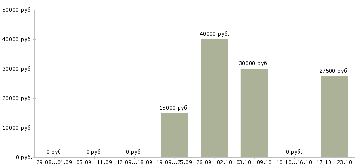 Вакансии руководитель сервиса в Рязани - Медиана зарплат руководитель сервиса в Рязани за 2 месяца