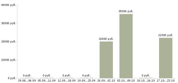 Вакансии сборщик металлоконструкций в Челябинске - Медиана зарплат сборщик металлоконструкций в Челябинске за 2 месяца