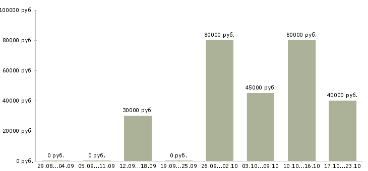 Вакансии сетевой менеджер в Уфе - Медиана зарплат сетевой менеджер в Уфе за 2 месяца