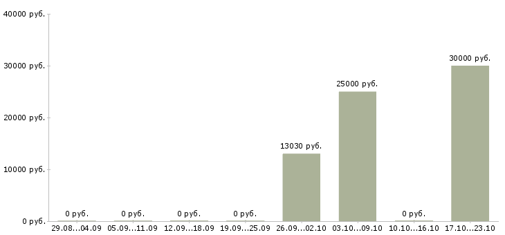 Вакансии системный администратор windows в Волгограде - Медиана зарплат системный администратор windows в Волгограде за 2 месяца